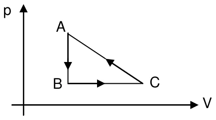 Diagrama pressão por volume com três pontos: A no alto, B abaixo de A (mesmo volume) e C à direita de B (mesma pressão); setas indicam A para B, B para C e C para A
