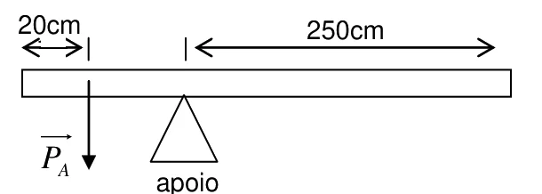 Barra horizontal de 3 m apoiada em um ponto; o contrapeso PA está a 20 cm da extremidade esquerda e o apoio está a 250 cm da extremidade direita
