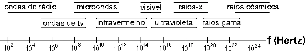 Espectro eletromagnético em função da frequência f (de 10² a 10²⁴ Hz): ondas de rádio, ondas de TV, microondas, infravermelho, visível, ultravioleta, raios-X, raios gama e raios cósmicos