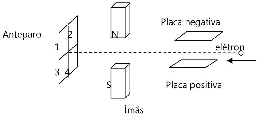 Feixe de elétrons que se move para a esquerda entre uma placa negativa (acima) e uma placa positiva (abaixo) e entre os polos N (acima) e S (abaixo) de dois ímãs, até um anteparo dividido em quatro seções, 1, 2, 3 e 4