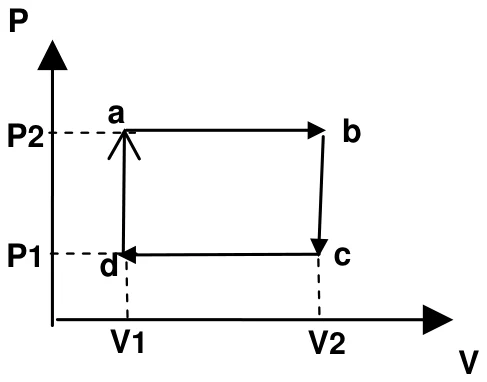 Ciclo retangular no diagrama P por V: de a (V1, P2) para b (V2, P2), depois para c (V2, P1), depois para d (V1, P1) e de volta a a