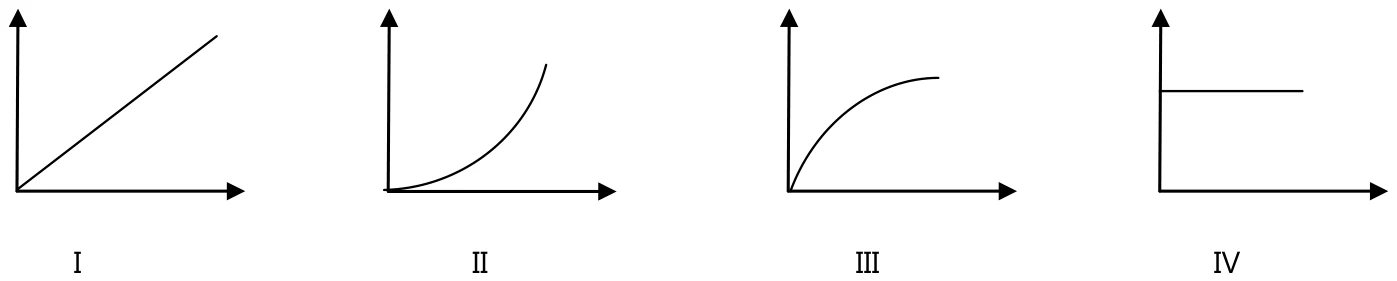 Quatro gráficos: I, reta crescente que parte da origem; II, curva crescente com concavidade para cima partindo da origem; III, curva crescente que tende a um valor constante; IV, reta horizontal