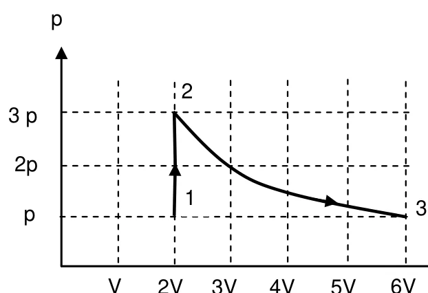 Gráfico p por V: o estado 1 está em (2V, p); o estado 2, em (2V, 3p); o estado 3, em (6V, p). Do estado 1 ao 2 a pressão cresce com volume constante; do 2 ao 3 o gás segue uma curva decrescente