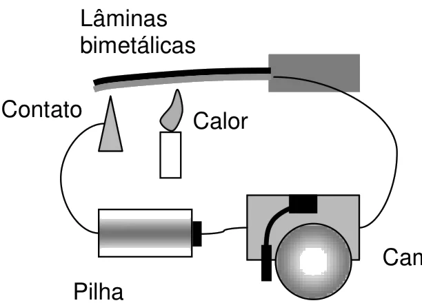 Circuito com pilha, campainha e contato; uma lâmina bimetálica fixa em uma extremidade é aquecida por uma chama e se curva em direção ao contato