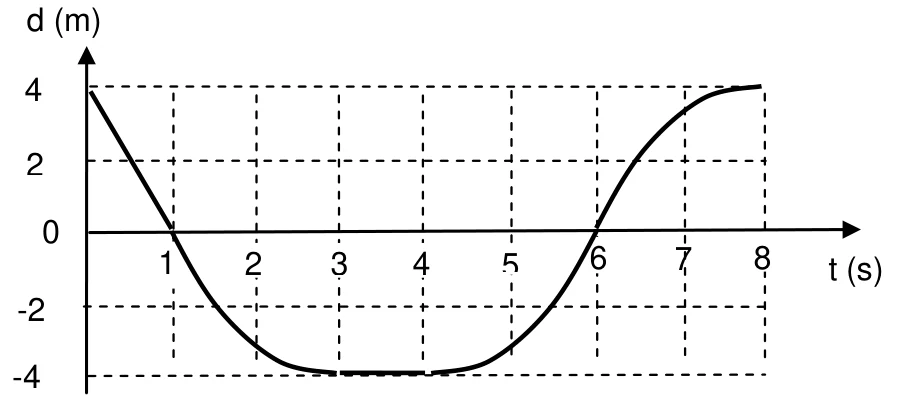 Gráfico da posição d (de −4 a 4 m) em função do tempo t (de 0 a 8 s): reta de 4 m em t = 0 a 0 em t = 1 s, curva descendo até −4 m em t = 3 s, trecho horizontal em −4 m até t = 4 s, curva subindo e cruzando zero em t = 6 s e voltando a ficar horizontal em 4 m em t = 8 s