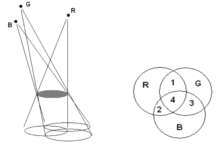 Três fontes de luz (R, G e B) iluminam um disco opaco, formando três círculos de sombra que se sobrepõem no solo, com regiões numeradas de 1 a 4 nas interseções