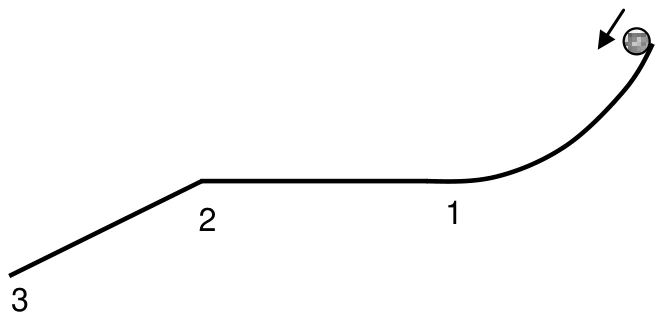 Trilho: uma curva que desce e se achata, chegando ao trecho horizontal que vai do ponto 1 ao ponto 2, seguido de uma rampa reta descendente até o ponto 3