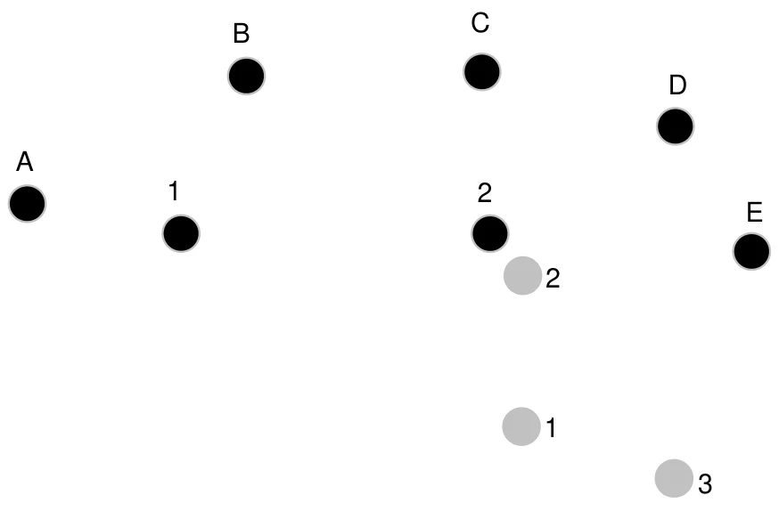 Mesa de bilhar vista de cima: bola preta nas posições A, 1 e 2 (movendo-se para a direita) e bola cinza nas posições 1, 2 e 3; as letras B, C, D e E marcam pontos candidatos para a bola preta