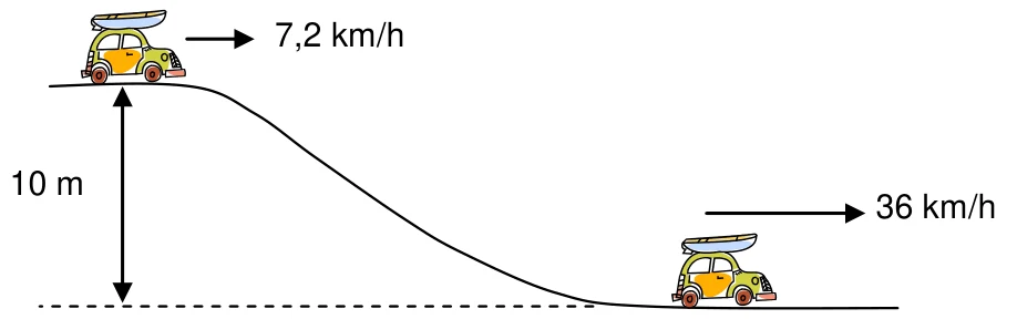Carro no alto de uma rua com velocidade de 7,2 km/h e, depois de descer um desnível de 10 m, com velocidade de 36 km/h