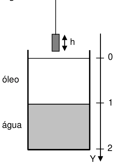 Bloco de altura h preso a uma corda, acima de um recipiente com óleo (de 0 a 1) e água (de 1 a 2), com o eixo Y de profundidade
