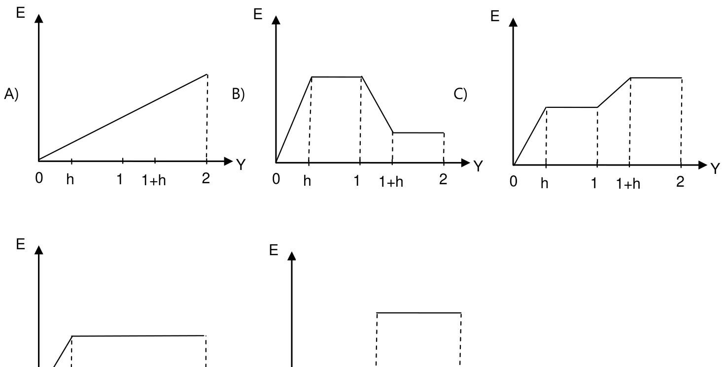 Gráficos de E por Y: A) reta crescente de 0 a 2; B) sobe até um patamar em h, fica constante até 1, desce até 1+h e fica constante em um patamar mais baixo até 2; C) sobe até um patamar em h, fica constante até 1, sobe até 1+h e fica constante em um patamar mais alto até 2; D e E aparecem cortados na prova original