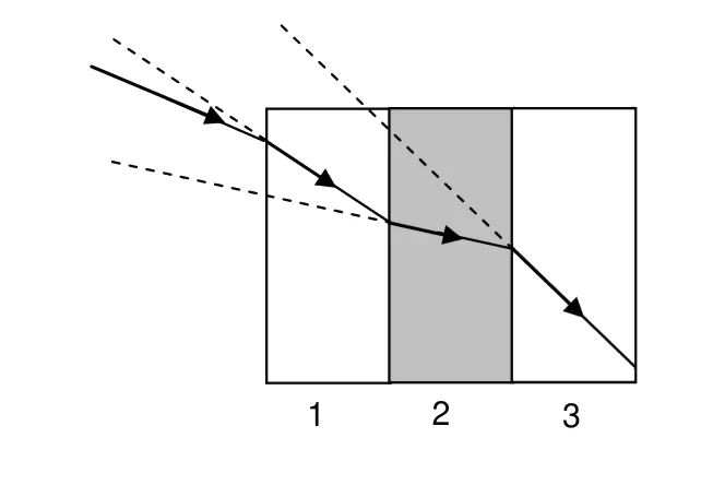 Três meios lado a lado, 1, 2 e 3, com um raio de luz que atravessa as faces verticais: o raio forma ângulos diferentes com a horizontal (a normal) em cada meio, sendo o menor no meio 2 e o maior no meio 3