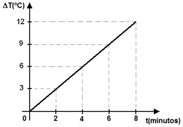 Gráfico da variação de temperatura (ºC) em função do tempo (min): reta que passa pela origem e atinge 12 ºC em 8 min
