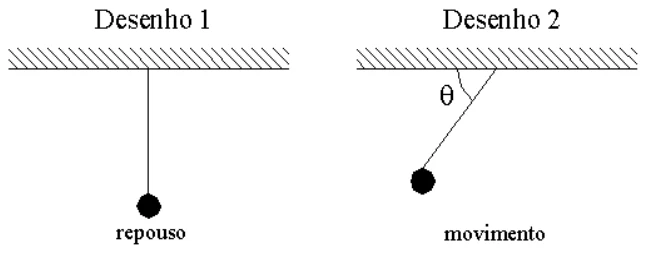 Pêndulo simples em duas posições: em repouso, com o fio vertical (desenho 1), e afastado da vertical, com o fio formando o ângulo theta com o plano horizontal do teto (desenho 2)