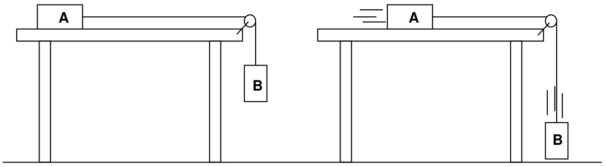 Duas vistas do experimento: um bloco A sobre uma mesa horizontal ligado, por um fio que passa por uma polia na borda, a um bloco B que pende verticalmente e desce