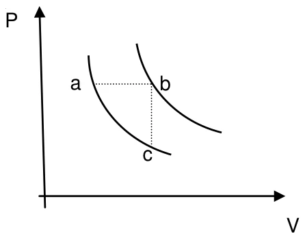 Gráfico P por V com duas curvas isotérmicas; o ponto a está na curva de baixo, o ponto b na curva de cima, à direita de a e à mesma pressão; o ponto c está na curva de baixo, abaixo de b e com o mesmo volume de b