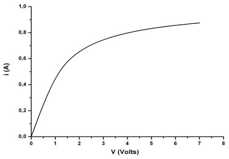 Gráfico da corrente i (em ampères) em função da tensão V (em volts): curva que parte da origem, sobe rapidamente e tende a um valor próximo de 0,9 A, com aspecto de saturação