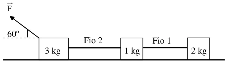 Três blocos de 3 kg, 1 kg e 2 kg ligados em linha pelos fios 2 e 1, sobre uma superfície horizontal; uma força F inclinada de 60° com a horizontal puxa o bloco de 3 kg