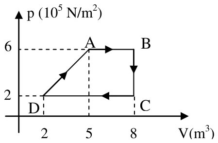 Gráfico pressão (em 10^5 N/m²) por volume (em m³) com ciclo ABCD: D (V = 2; p = 2), A (V = 5; p = 6), B (V = 8; p = 6) e C (V = 8; p = 2)