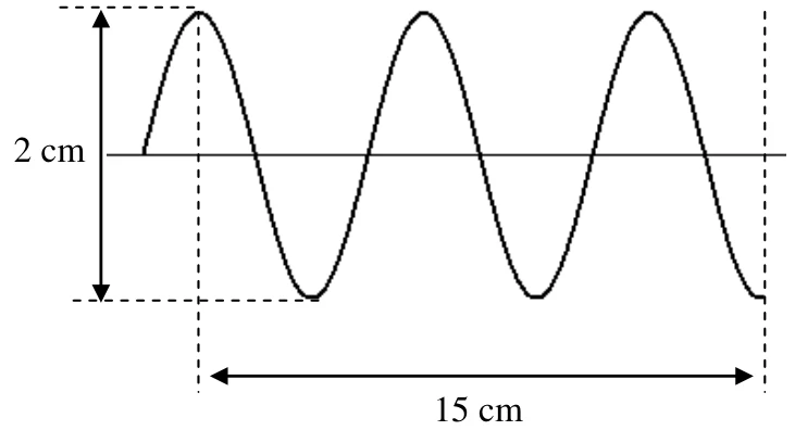 Gráfico de uma onda com três cristas; a cota vertical de 2 cm vai da crista ao vale, e a cota horizontal de 15 cm vai da primeira crista ao fim do terceiro ciclo