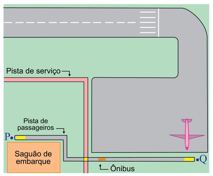 Mapa do aeroporto: trajeto de passageiros entre P e Q cruza uma pista de serviço.