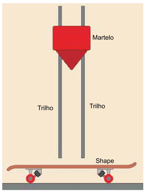 Martelo de teste guiado por trilhos verticais acima de um shape apoiado nas extremidades.