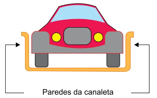 Canaleta com paredes laterais que mantém o carrinho na curva por força normal lateral.