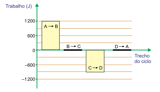 Trabalhos por trecho do ciclo: A→B igual a 1 200 J; B→C nulo; C→D igual a −900 J; D→A nulo.