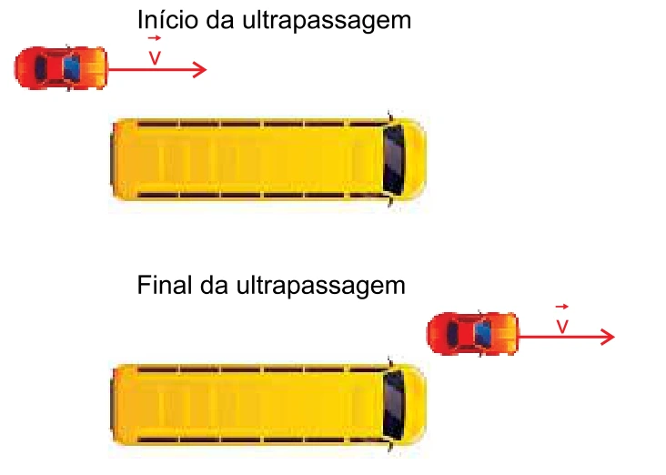 Início: frente do carro alinhada à traseira do ônibus. Final: traseira do carro ultrapassa a frente do ônibus.