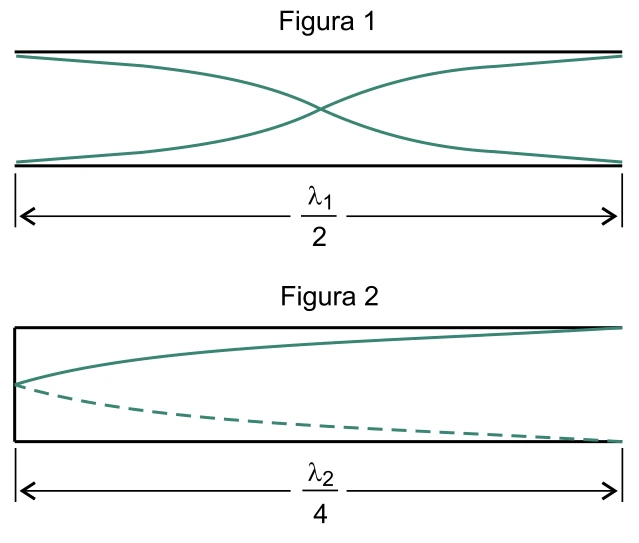 Modos fundamentais: tubo aberto-aberto contém meia onda; tubo aberto-fechado contém um quarto de onda.