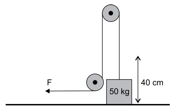Polias fixas mudam a direção do esforço; o bloco de 50 kg sobe 40 cm.