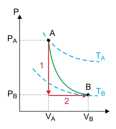 Diagrama pressão-volume: A na isoterma de temperatura maior; percurso vermelho desce a volume constante e depois expande a pressão constante até B.