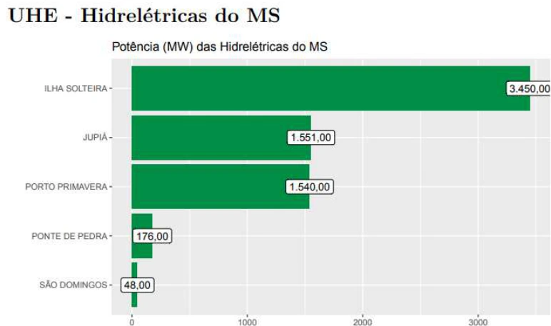 Gráfico: Ilha Solteira tem potência elétrica de 3450 MW; Jupiá, 1561 MW; Porto Primavera, 1540 MW.