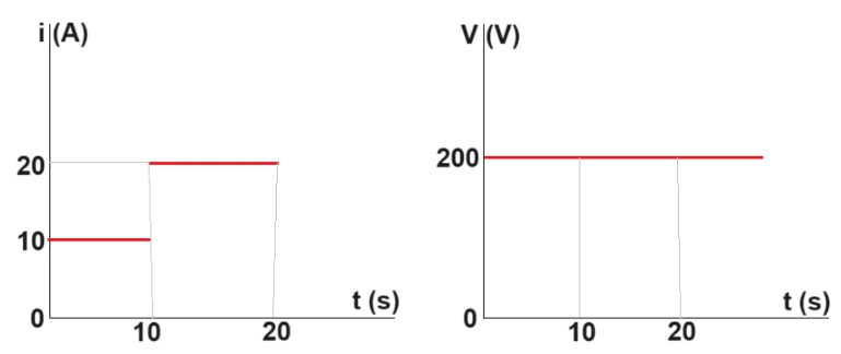 Amperímetro: 10 A antes de 10 s e 20 A depois. Voltímetro: 200 V constantes.
