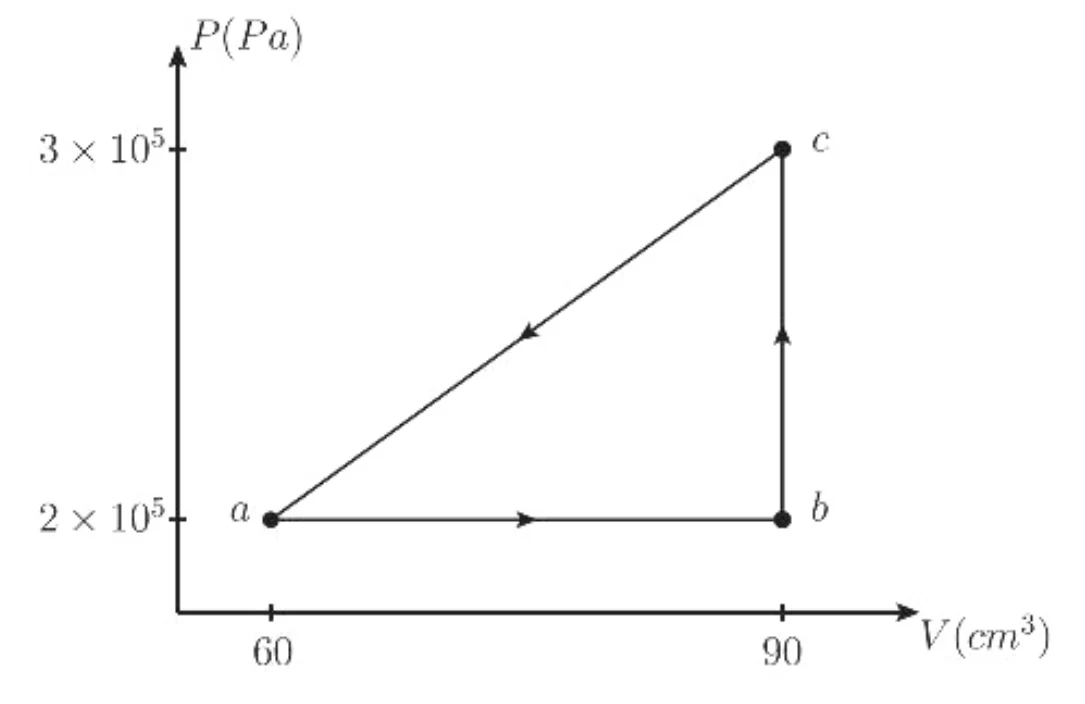 Diagrama P-V (P em Pa, V em cm³): a (60; 2×10⁵), b (90; 2×10⁵), c (90; 3×10⁵); ciclo a→b→c→a.