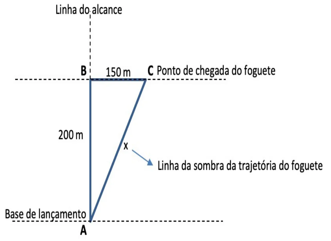 Triângulo retângulo ABC: AB = 200 m (linha do alcance), BC = 150 m e hipotenusa AC = x (sombra da trajetória do foguete).