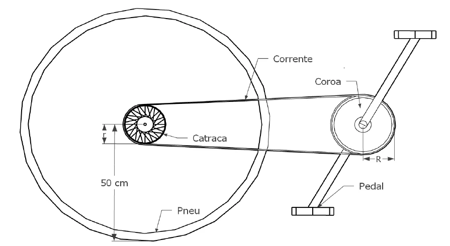 Esquema de transmissão de bicicleta: pneu com 50 cm do eixo até o solo, catraca de raio r, coroa de raio R, corrente e pedal.