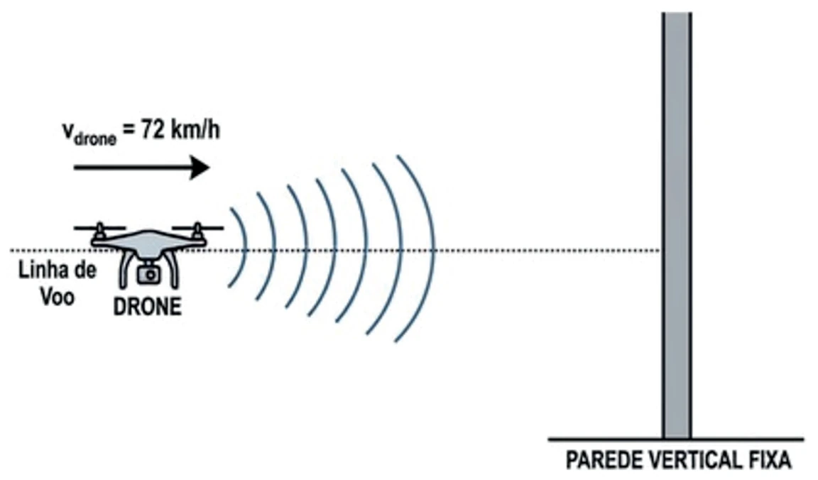 Drone aproximando-se a 72 quilômetros por hora de uma parede vertical, com ondas sonoras emitidas para a frente.