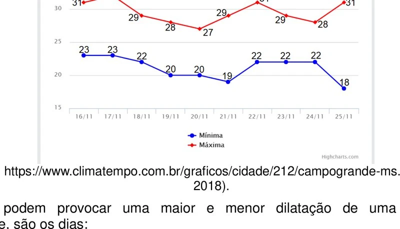 Gráfico de temperaturas mínima e máxima em Campo Grande-MS entre 16 e 25 de novembro de 2018