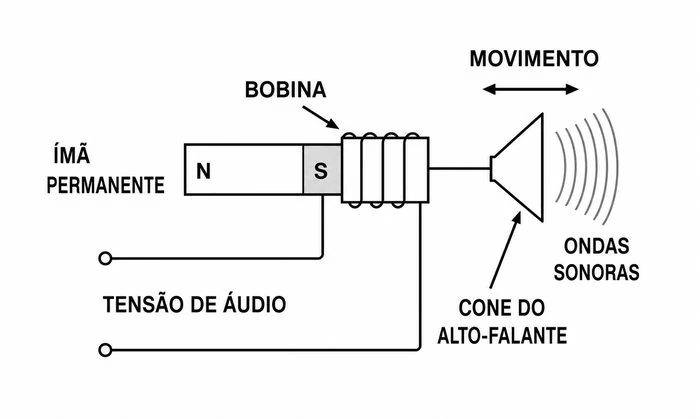 Esquema simplificado de um alto-falante: ímã permanente (N-S) dentro da bobina, ligada à tensão de áudio, acoplada ao cone que produz ondas sonoras em movimento