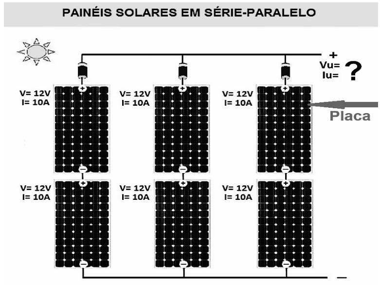 Seis painéis de 12 volts e 10 ampères: três ramos paralelos com dois painéis em série em cada ramo.