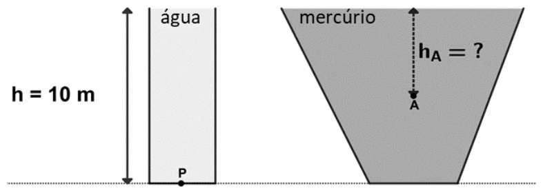 Recipiente de água com ponto P a dez metros e recipiente de mercúrio com ponto A na profundidade desconhecida.