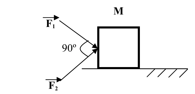 Bloco M sobre uma superfície com as forças F1 e F2 perpendiculares entre si (90 graus) aplicadas a ele