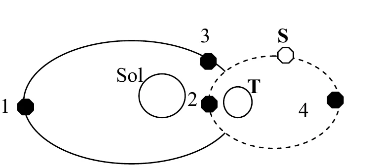 Órbita elíptica da Terra em torno do Sol, com posições 1 e 3, e órbita do satélite S em torno da Terra, com posições 2 e 4