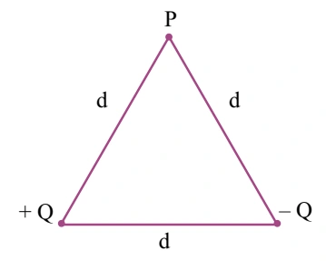 Triângulo equilátero de lado d: carga positiva à esquerda, negativa à direita e ponto P no vértice superior.