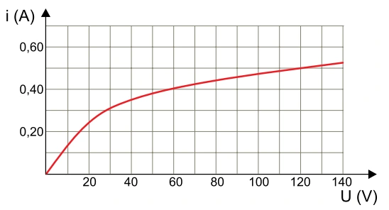 Gráfico corrente versus tensão da lâmpada: corrente de 0,50 A para uma tensão de 120 V.