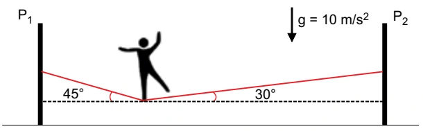 Slackline entre postes P1 e P2: corda faz 45° à esquerda e 30° à direita; g igual a 10 m/s².