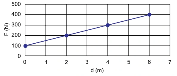 Gráfico força versus deslocamento: força cresce linearmente de 100 N em 0 m até 400 N em 6 m.