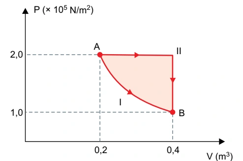 Diagrama pressão-volume: A em 0,2 m³ e 2 vezes 10⁵ Pa; B em 0,4 m³ e 1 vez 10⁵ Pa; trajetórias isotérmica I e isobárica-isocórica II.