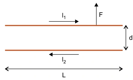 Dois fios paralelos de comprimento L separados pela distância d, com correntes opostas I1 e I2 e forças de repulsão.